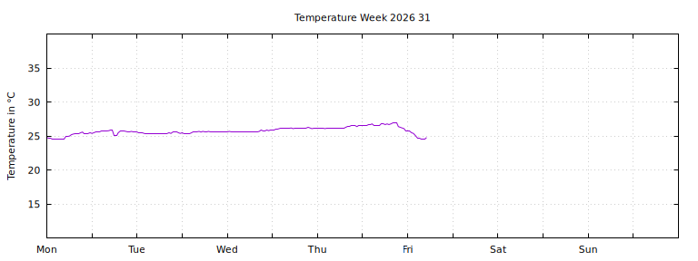[Temperature this week graph]