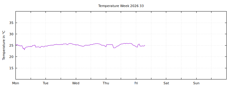 [Temperature this week graph]