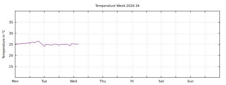 [Temperature this week graph]