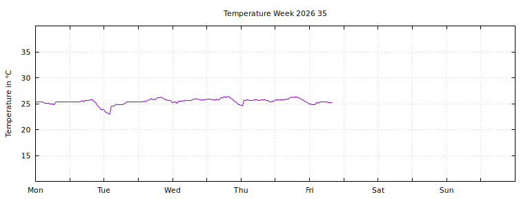 [Temperature this week graph]