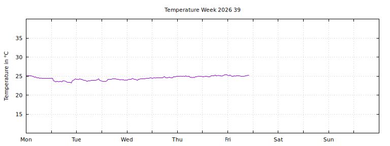 [Temperature this week graph]