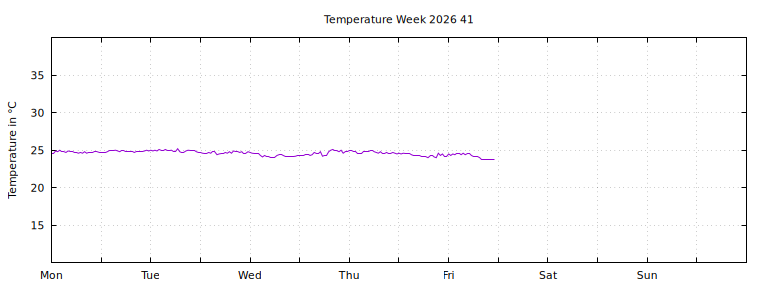 [Temperature this week graph]
