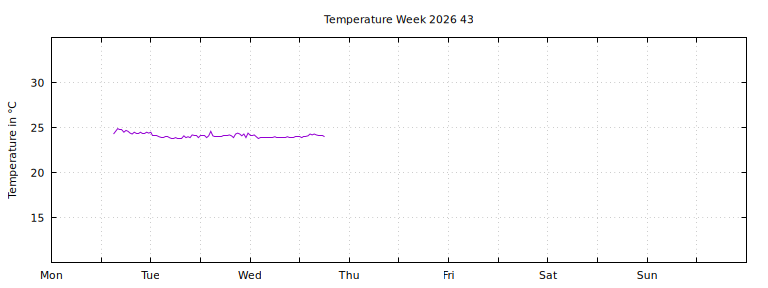 [Temperature this week graph]