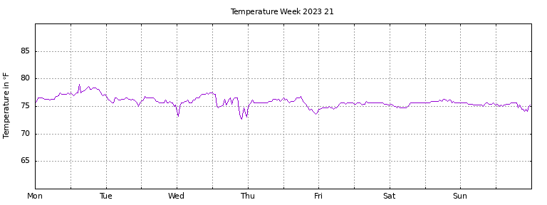 [Temperature this week graph]