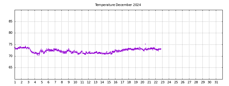 [Temperature this month graph]