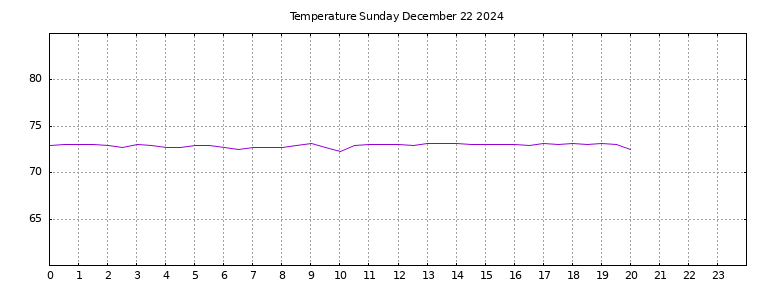 [Temperature today graph]