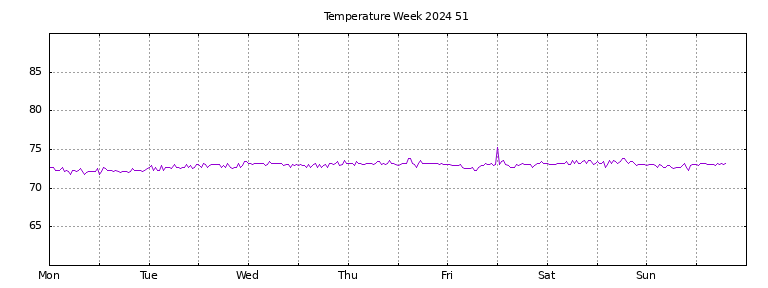 [Temperature this week graph]