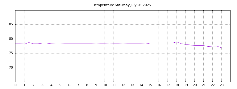 [Temperature today graph]