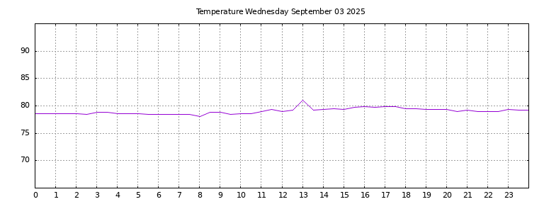 [Temperature today graph]
