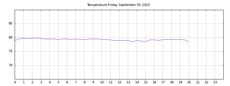 [Temperature today graph]