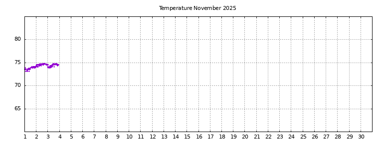 [Temperature this month graph]