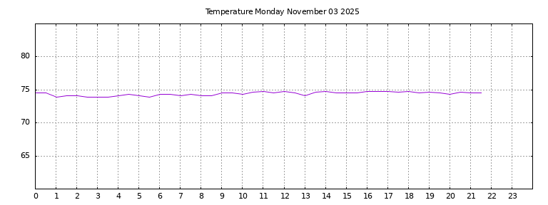 [Temperature today graph]