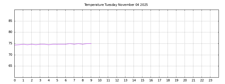 [Temperature today graph]