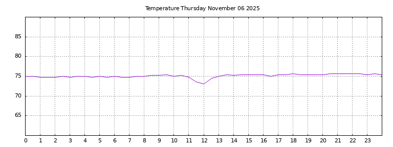 [Temperature today graph]