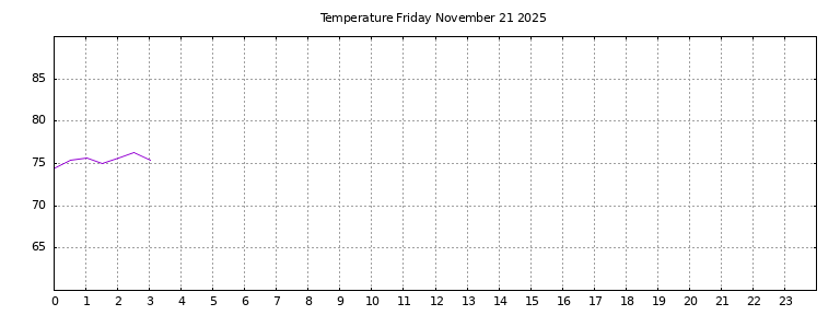 [Temperature today graph]