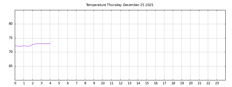 [Temperature today graph]