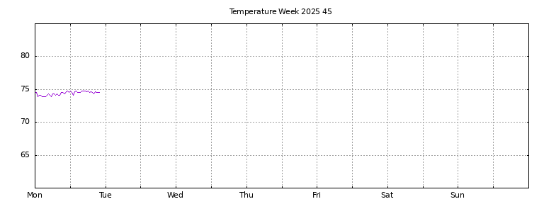 [Temperature this week graph]