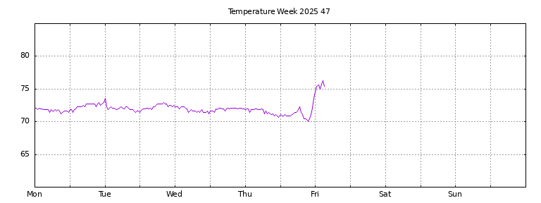 [Temperature this week graph]