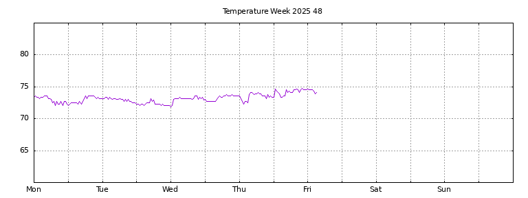 [Temperature this week graph]