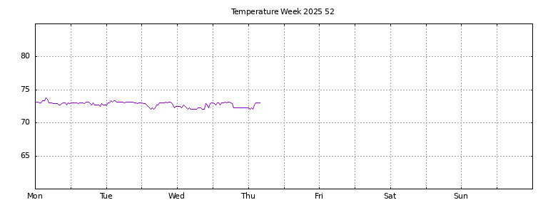 [Temperature this week graph]