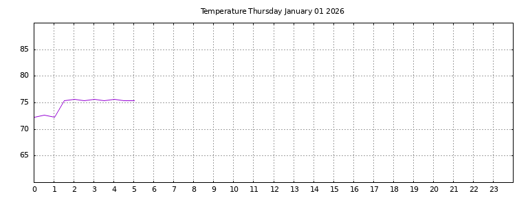 [Temperature today graph]