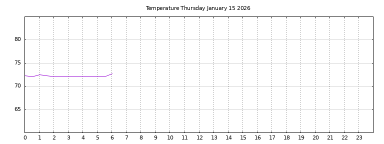 [Temperature today graph]