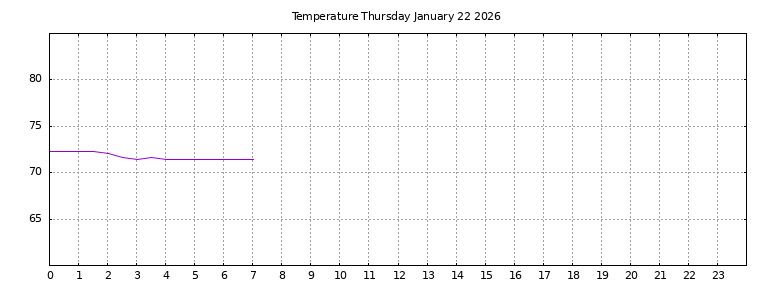 [Temperature today graph]