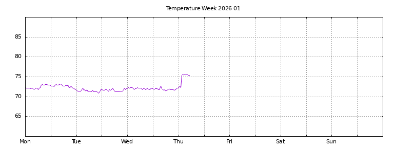 [Temperature this week graph]