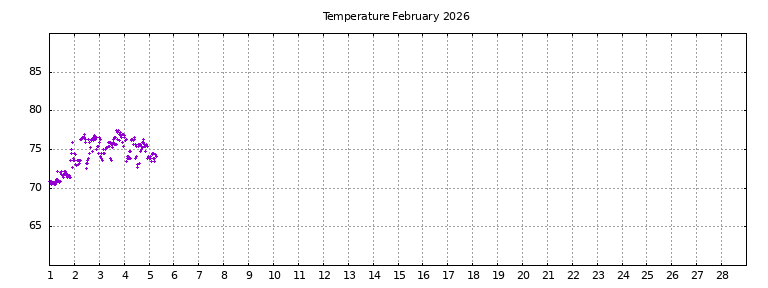 [Temperature this month graph]