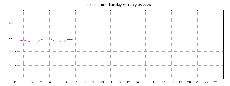 [Temperature today graph]