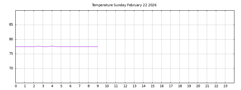 [Temperature today graph]