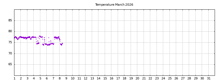 [Temperature this month graph]