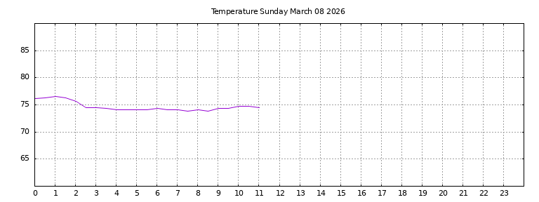 [Temperature today graph]