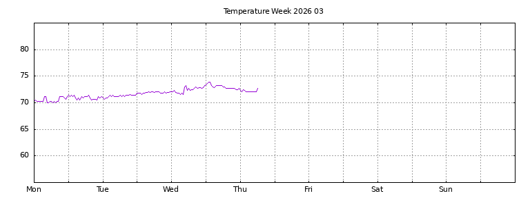 [Temperature this week graph]