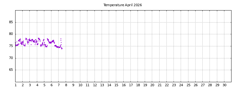 [Temperature this month graph]