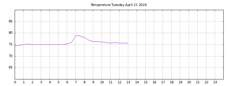 [Temperature today graph]