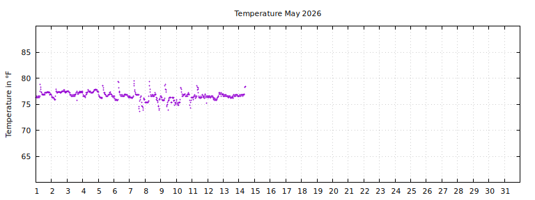 [Temperature this month graph]