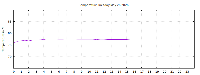 [Temperature today graph]