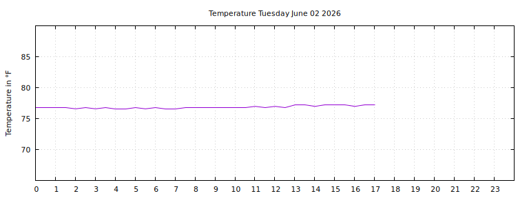 [Temperature today graph]