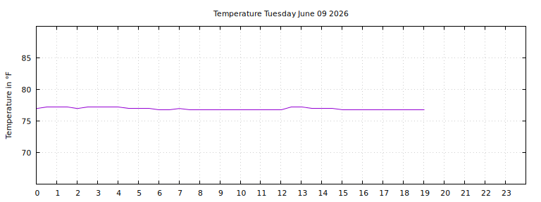 [Temperature today graph]