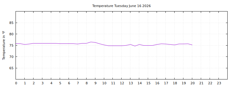 [Temperature today graph]