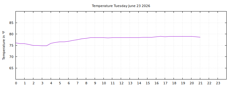 [Temperature today graph]