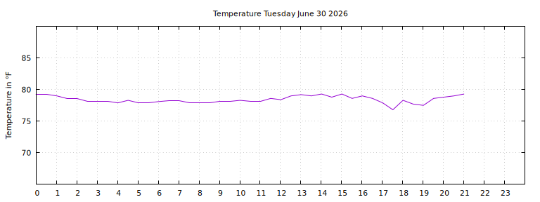 [Temperature today graph]