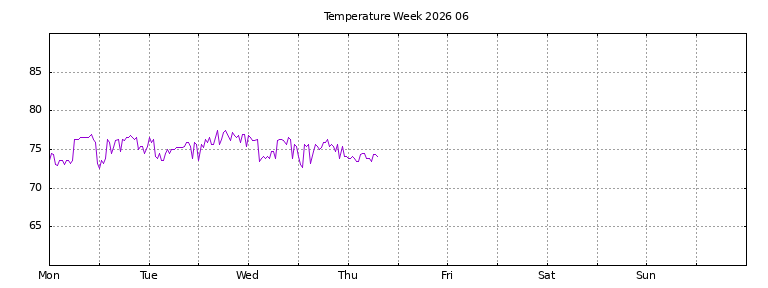 [Temperature this week graph]