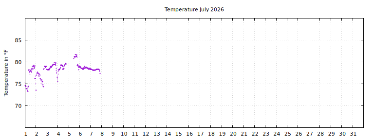 [Temperature this month graph]
