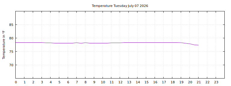 [Temperature today graph]