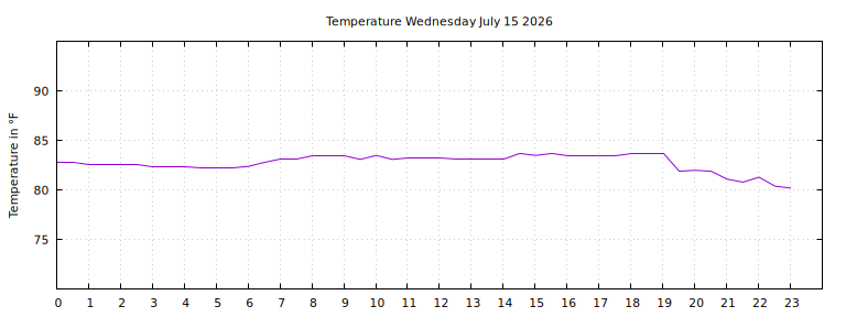 [Temperature today graph]