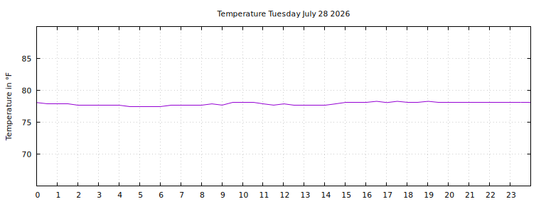 [Temperature today graph]