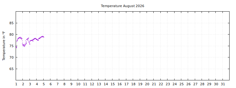 [Temperature this month graph]