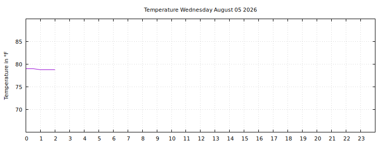 [Temperature today graph]